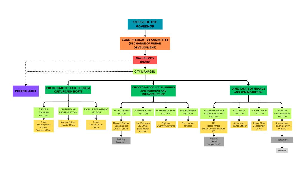 ORGANOGRAM NCB